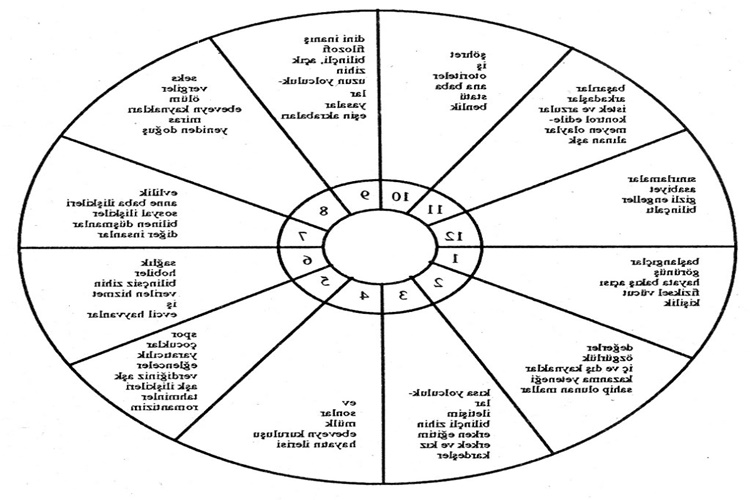 Astrolojide Evlerin Boş Olması Nedir?