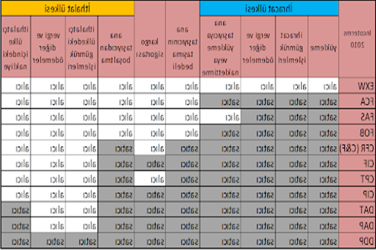 Dış Ticarette Teslim Şekilleri Nelerdir?