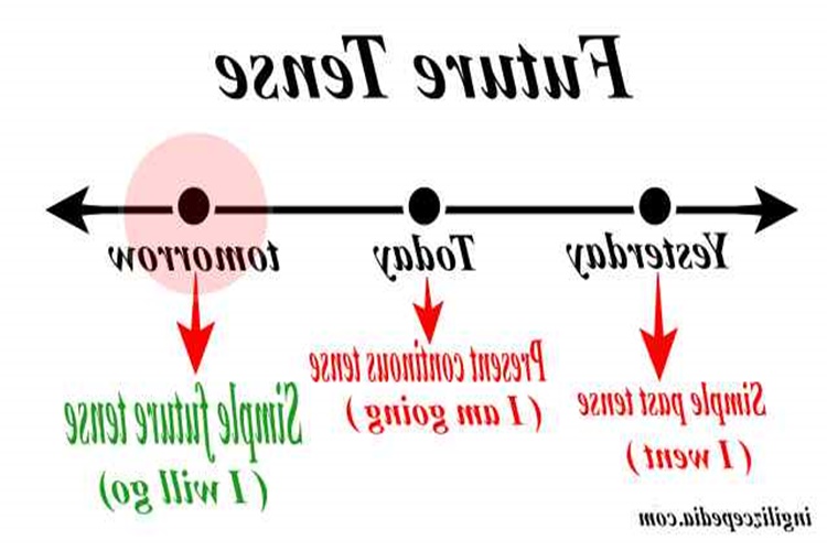 Future Continuous Tense Hangi Zaman?