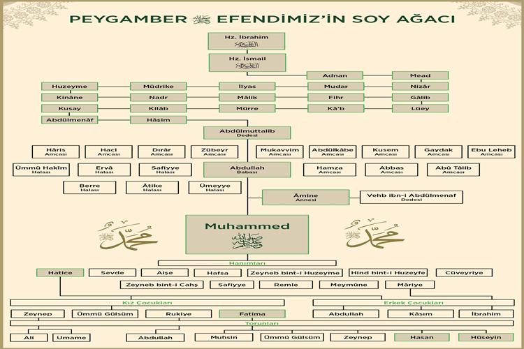 Peygamberler Kim Kimin Oğlu?