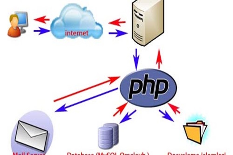 PHP Şifreleme Yöntemleri Nelerdir?