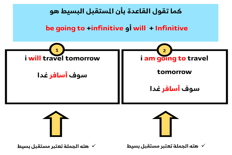 Simple Future Tense Kuralları Nelerdir?