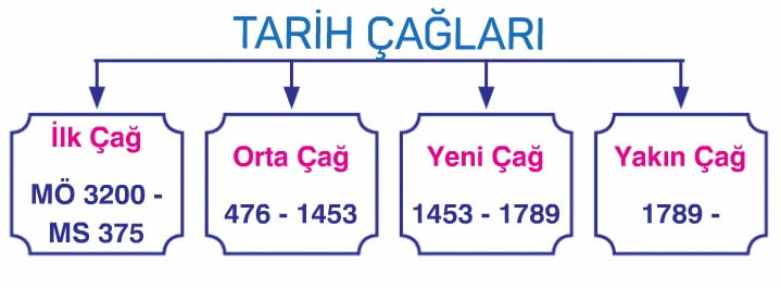 Tarih Öncesi Çağlar Kaça Ayrılır?